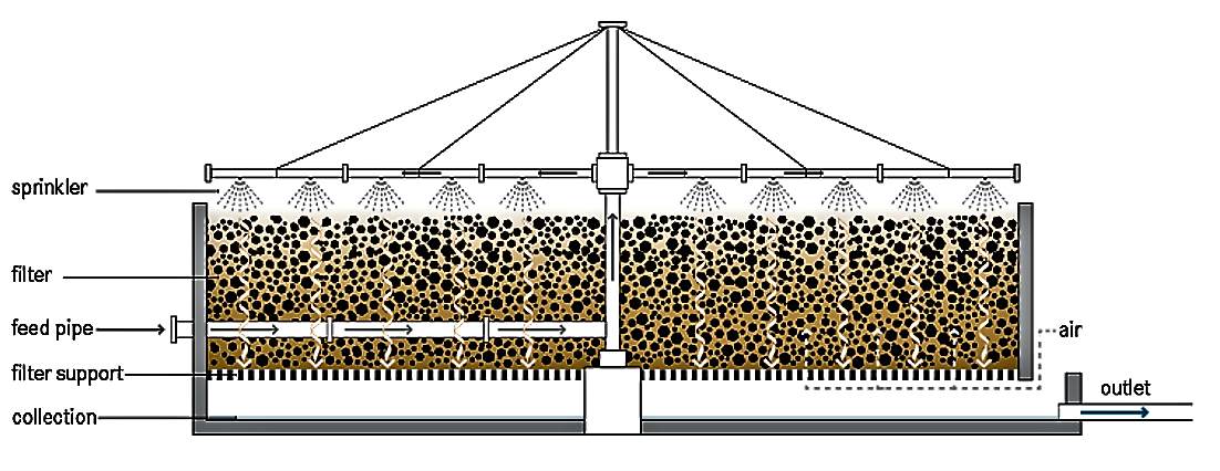 trickling-filter-for-water